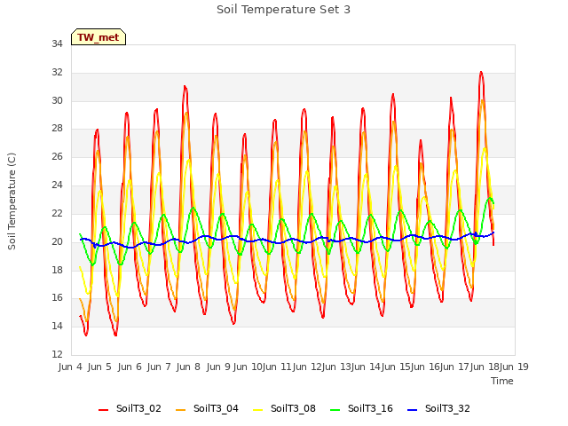 plot of Soil Temperature Set 3