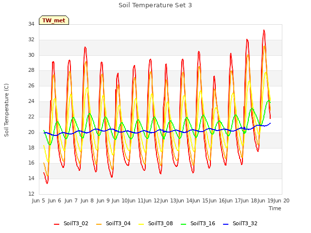 plot of Soil Temperature Set 3