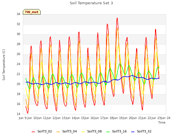 plot of Soil Temperature Set 3