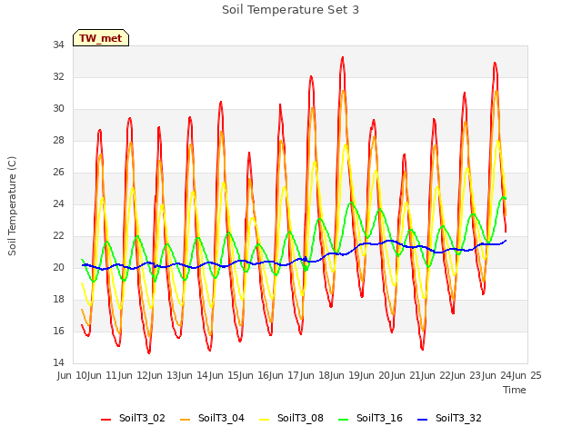 plot of Soil Temperature Set 3