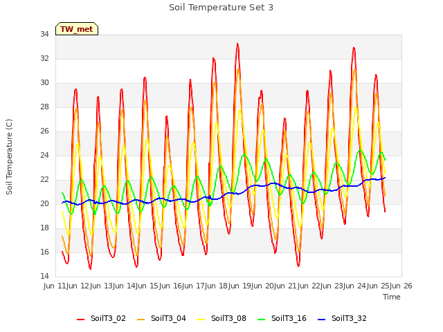 plot of Soil Temperature Set 3