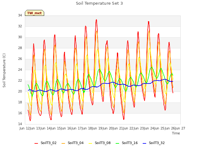 plot of Soil Temperature Set 3