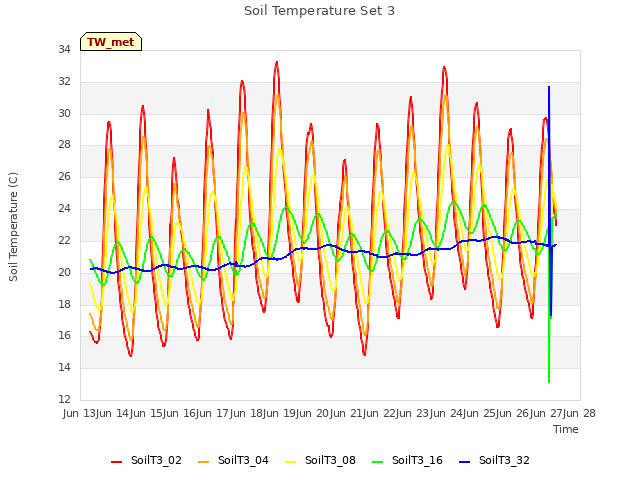 plot of Soil Temperature Set 3
