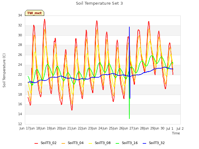 plot of Soil Temperature Set 3
