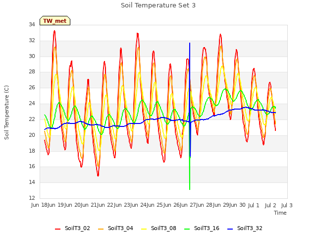 plot of Soil Temperature Set 3