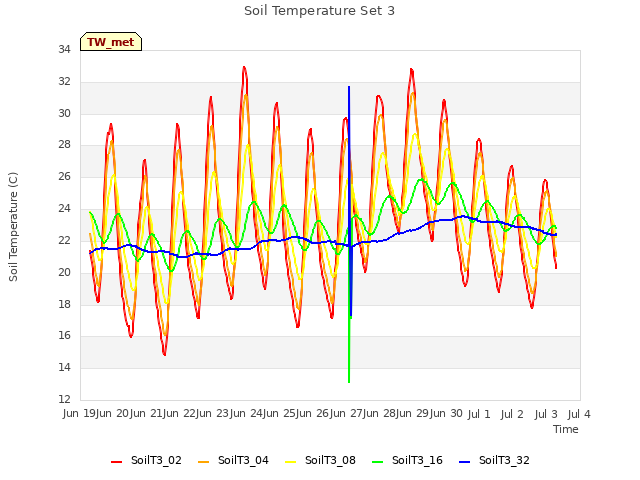 plot of Soil Temperature Set 3