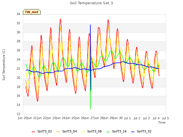 plot of Soil Temperature Set 3