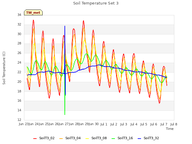 plot of Soil Temperature Set 3