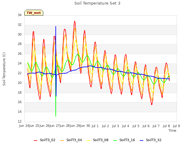 plot of Soil Temperature Set 3