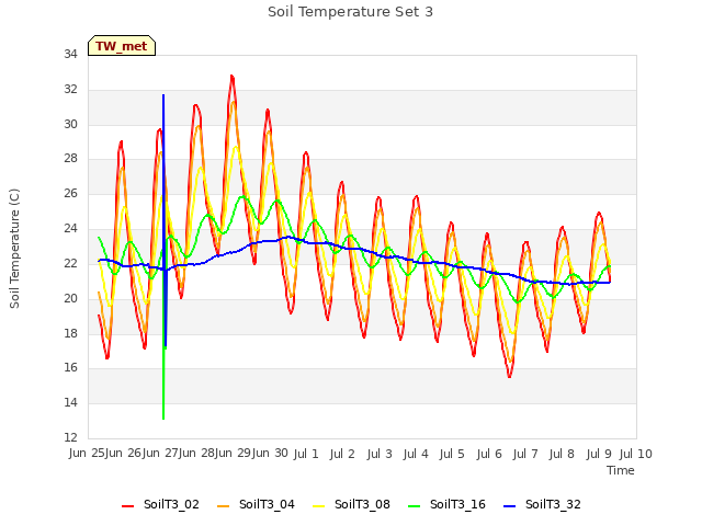 plot of Soil Temperature Set 3