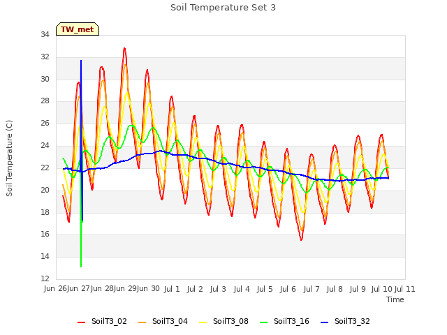 plot of Soil Temperature Set 3