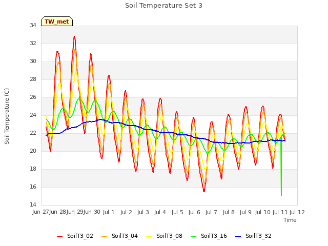 plot of Soil Temperature Set 3