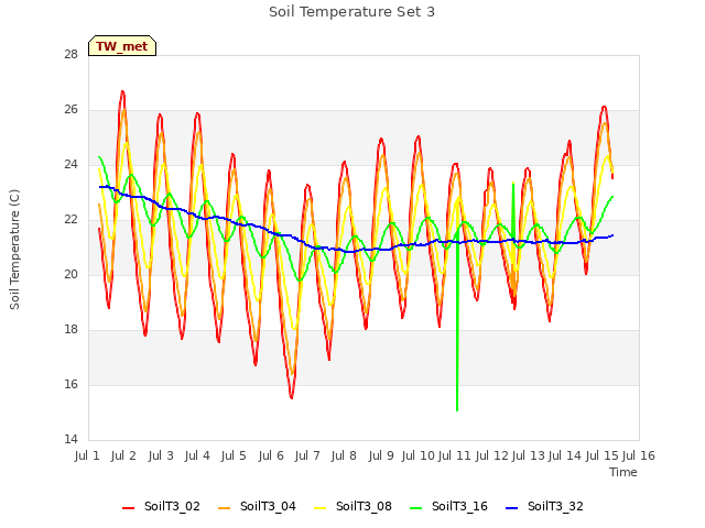 plot of Soil Temperature Set 3