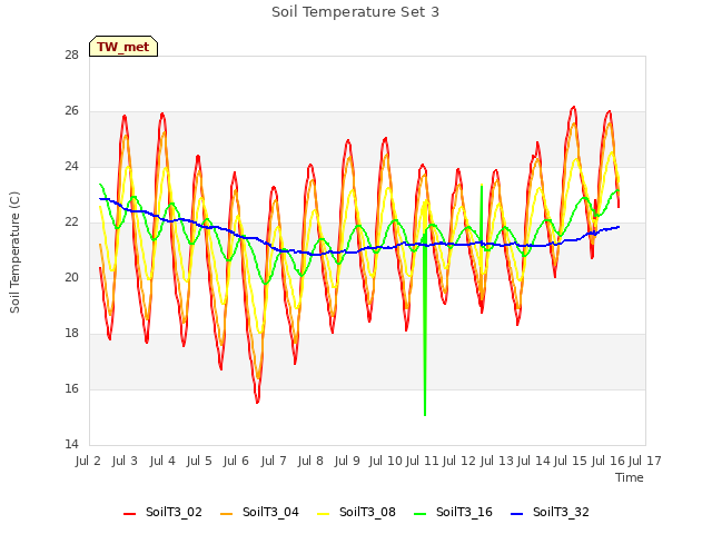 plot of Soil Temperature Set 3