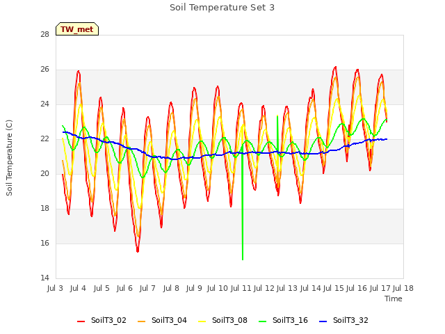 plot of Soil Temperature Set 3