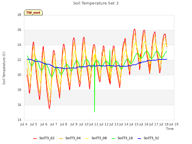 plot of Soil Temperature Set 3