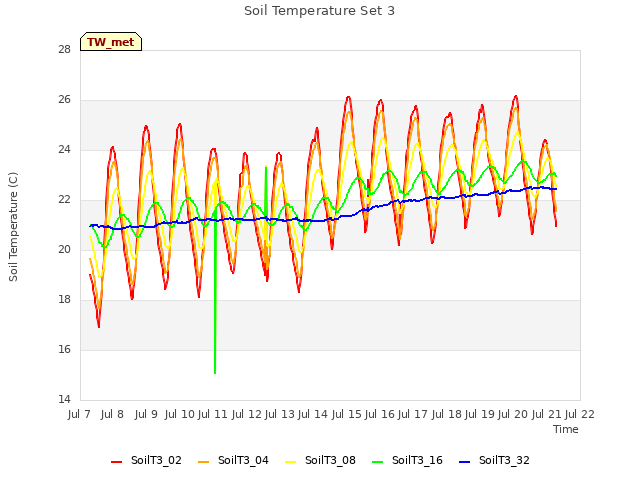 plot of Soil Temperature Set 3