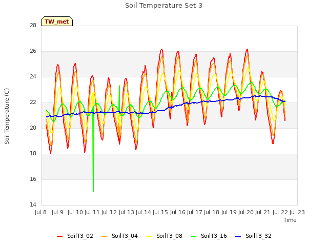 plot of Soil Temperature Set 3