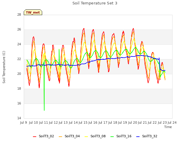 plot of Soil Temperature Set 3