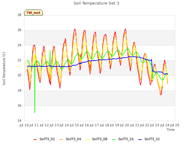 plot of Soil Temperature Set 3