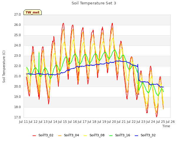 plot of Soil Temperature Set 3