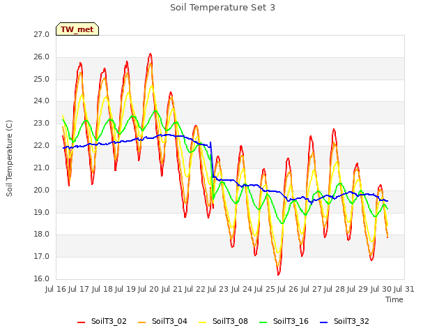 plot of Soil Temperature Set 3