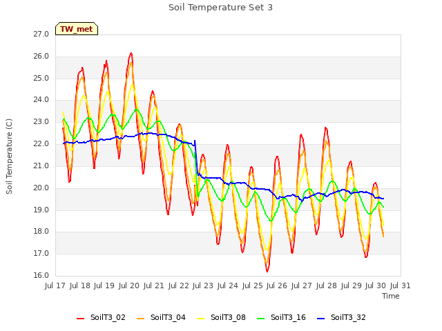 plot of Soil Temperature Set 3