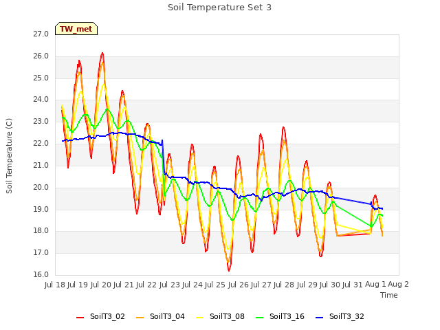 plot of Soil Temperature Set 3