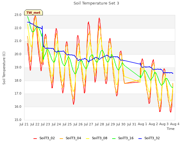 plot of Soil Temperature Set 3