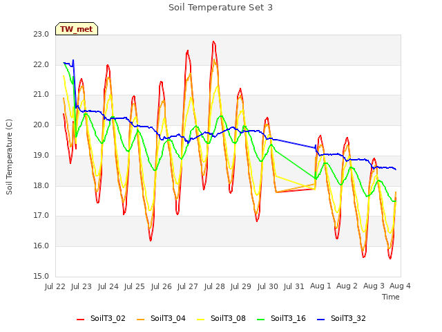 plot of Soil Temperature Set 3