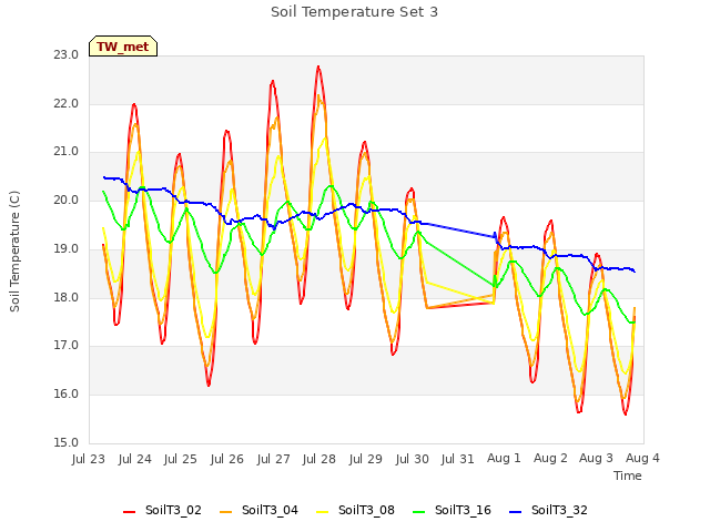 plot of Soil Temperature Set 3