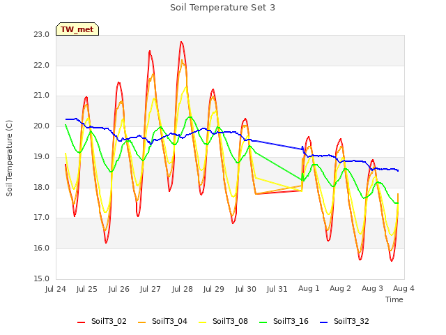 plot of Soil Temperature Set 3