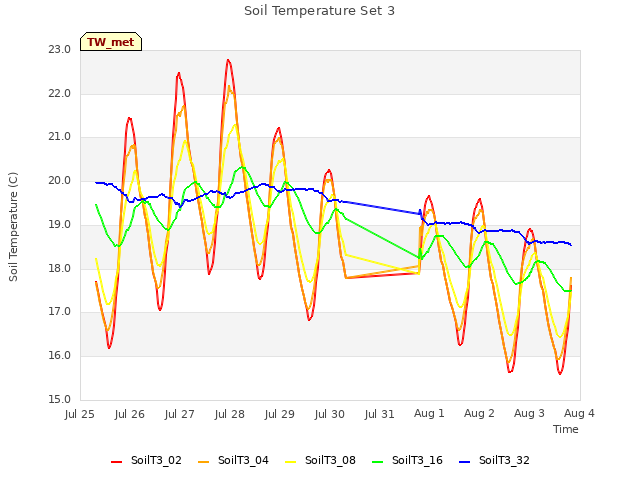 plot of Soil Temperature Set 3