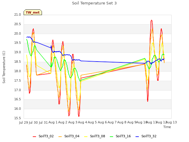 plot of Soil Temperature Set 3