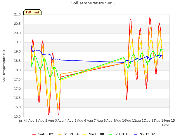 plot of Soil Temperature Set 3