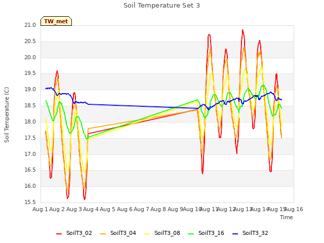 plot of Soil Temperature Set 3