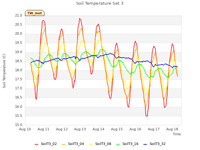 plot of Soil Temperature Set 3