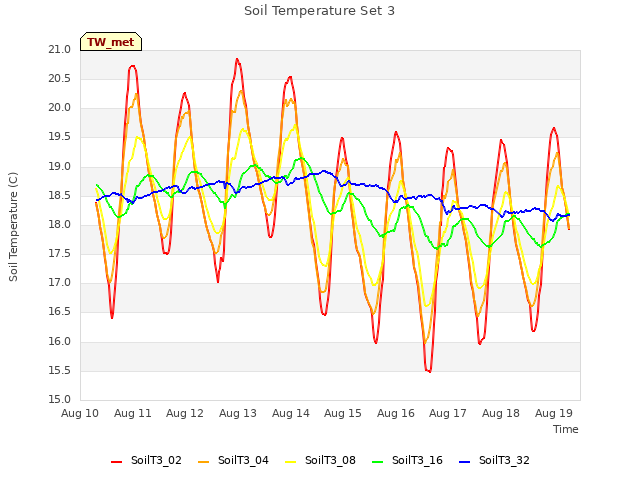 plot of Soil Temperature Set 3