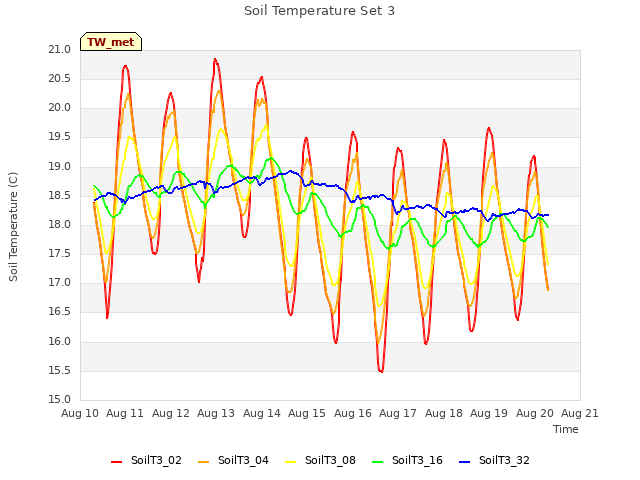 plot of Soil Temperature Set 3