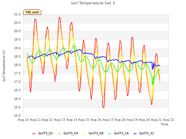 plot of Soil Temperature Set 3