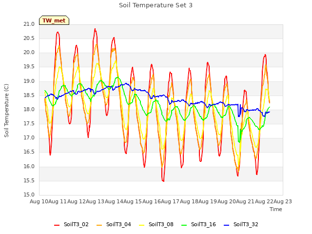 plot of Soil Temperature Set 3