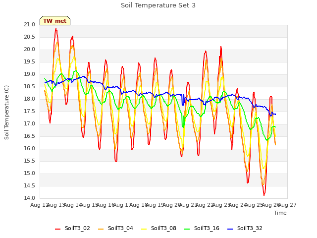 plot of Soil Temperature Set 3