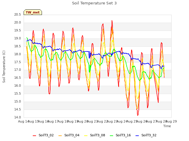 plot of Soil Temperature Set 3