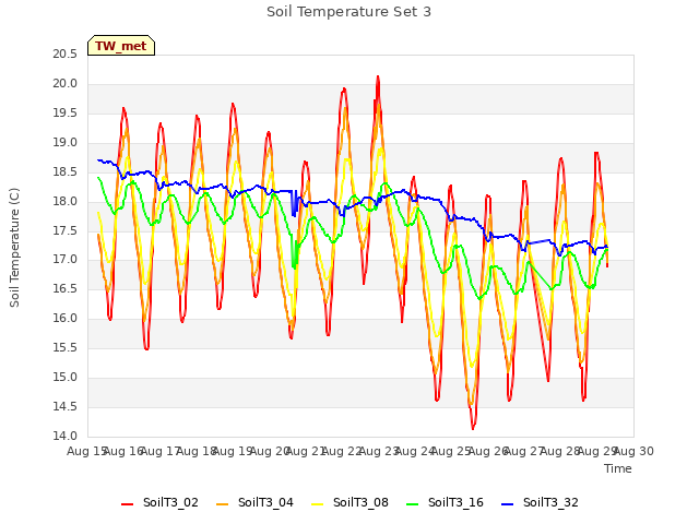 plot of Soil Temperature Set 3