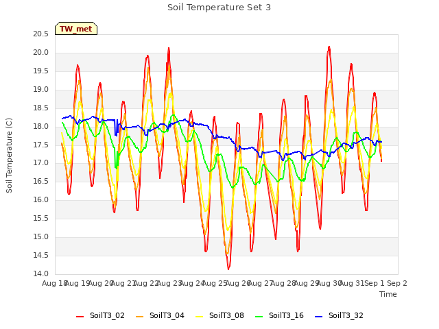 plot of Soil Temperature Set 3