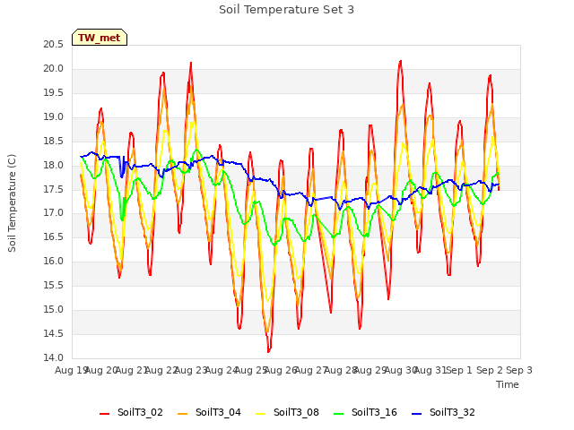 plot of Soil Temperature Set 3