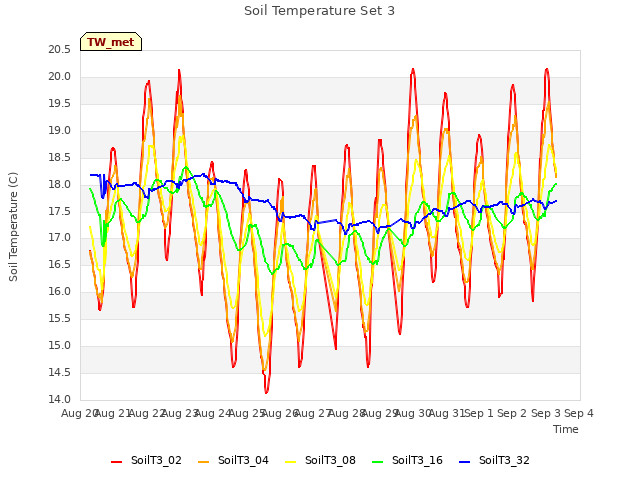 plot of Soil Temperature Set 3