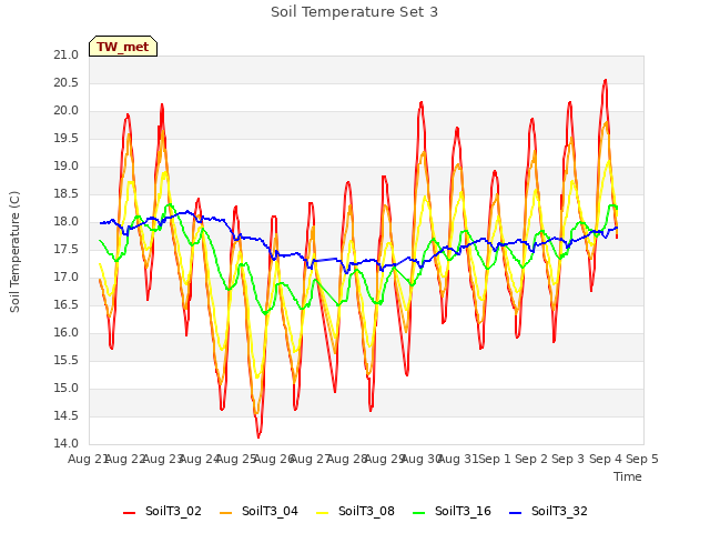 plot of Soil Temperature Set 3