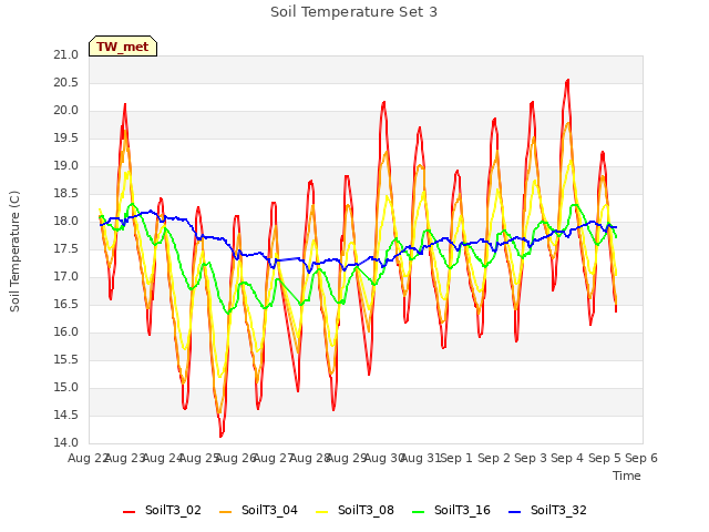 plot of Soil Temperature Set 3