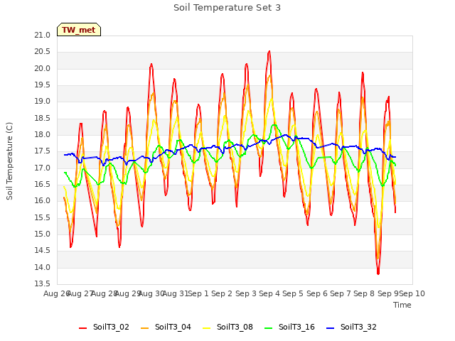 plot of Soil Temperature Set 3